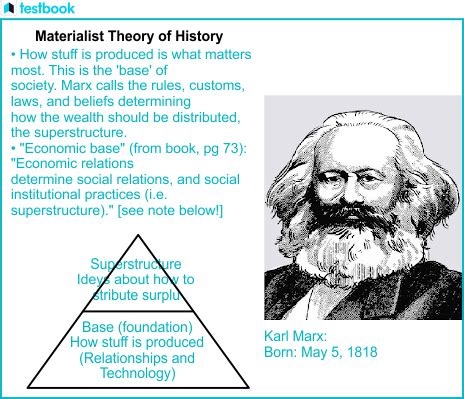 What is Karl Marx s theory on materialism