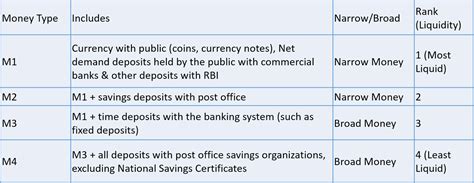 What is M1 M2 and M3 money
