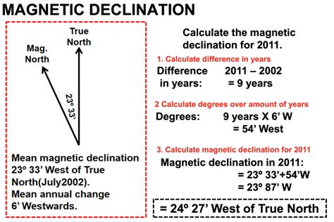 What is Magnetic Declination Angle