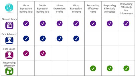 What is Micro Expression Training