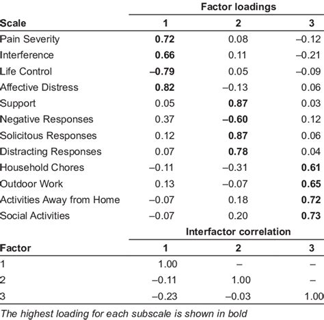 What is Multidimensional Pain Inventory