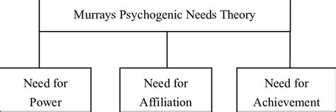 What is Murrays theory of motivation