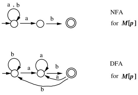 What is NFA structure
