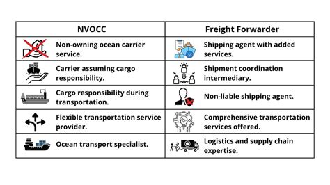 What is NVOCC