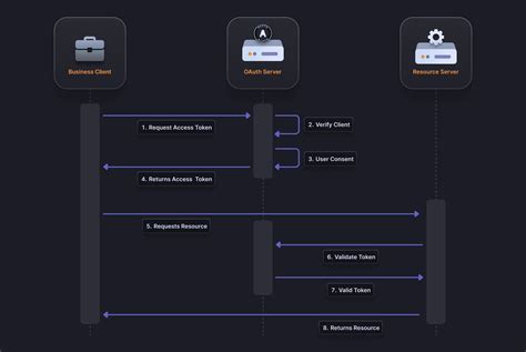 What is OAuth