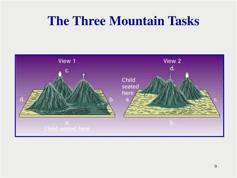 What is Piagets three mountain test