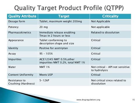 What is Quality Target Product Profile