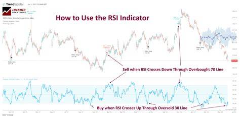 What is RSI Indicator