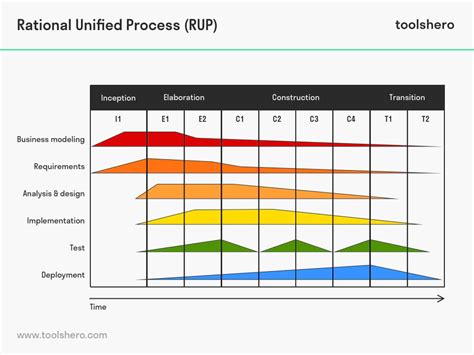 What is Rational Unified Process methodology