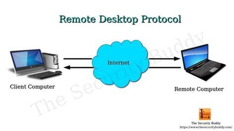 What is Remote Desktop Protocol