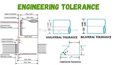What is Tolerance definition types amp