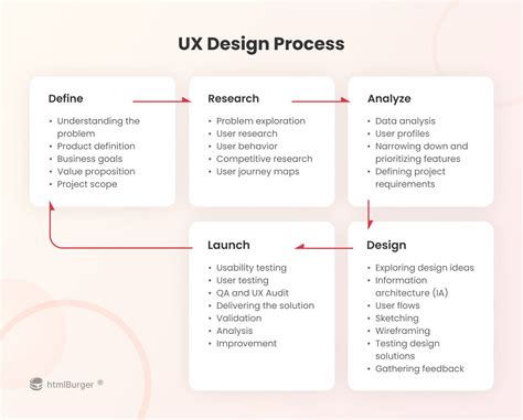Definition of UX Design