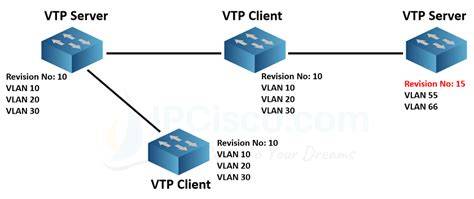 What is VTP