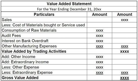 What is Value Added example