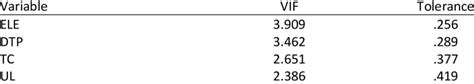 What is Vif and tolerance