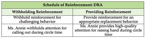 What is a DRA procedure