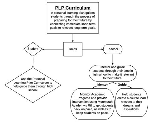 What is a PLP course