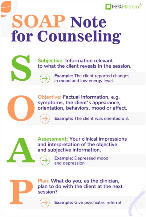 What is a SOAP note in counseling