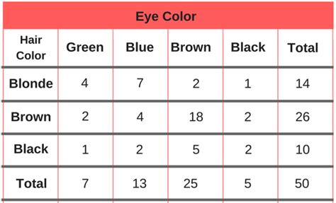 What is a categorical table