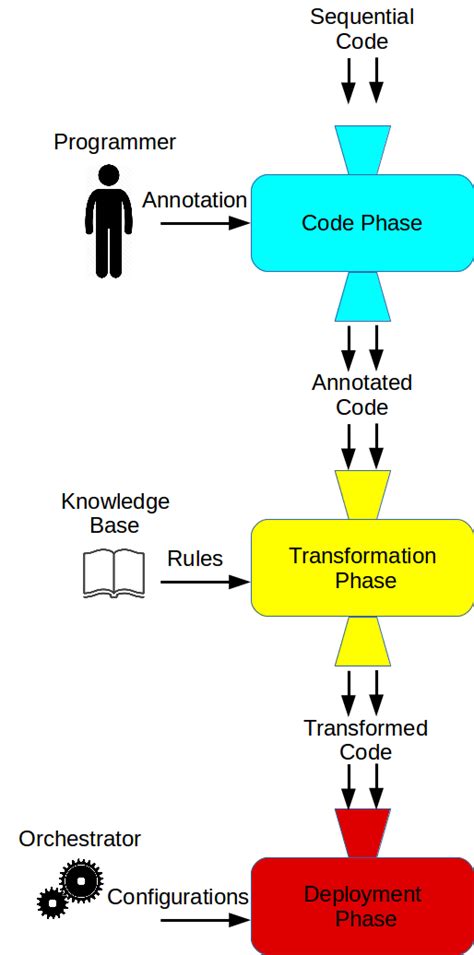What is a code based approach