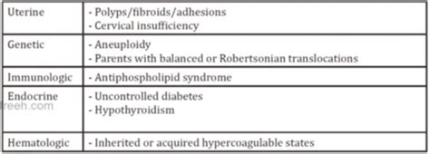 What is a common reason cited for a second trimester abortion quizlet