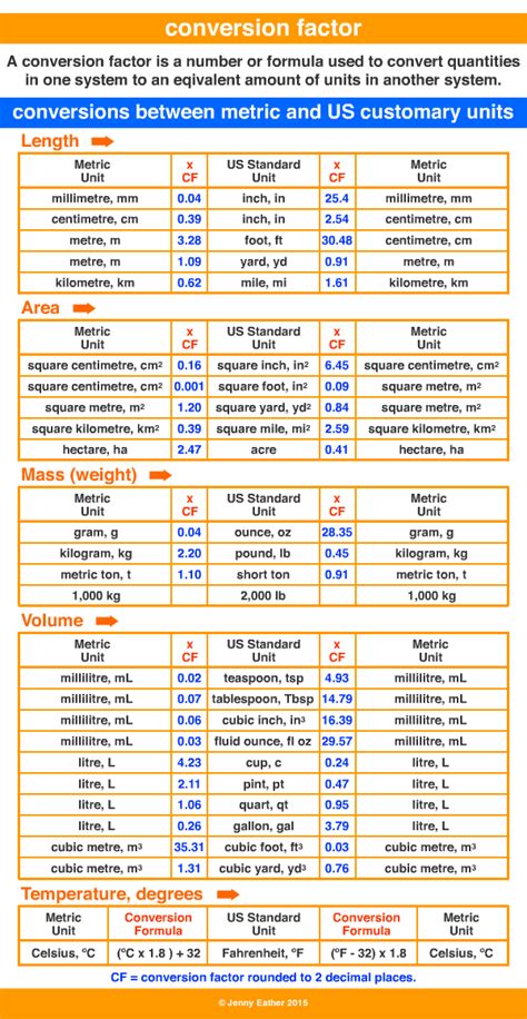 What is a conversion factor