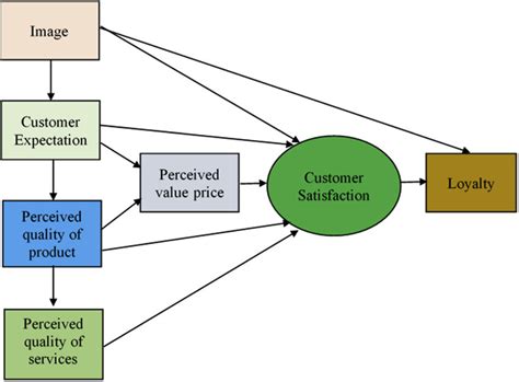 What is a customer satisfaction model