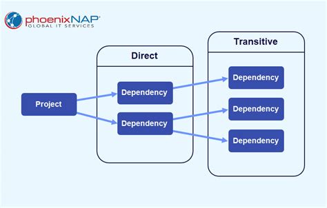 What is a dependency software