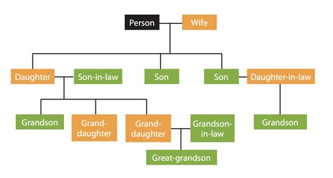 What is a descendant tree