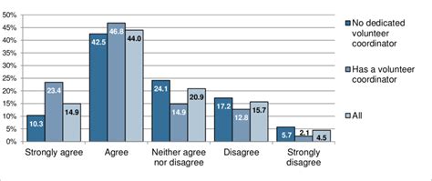 What is a disadvantage of using volunteers statistics