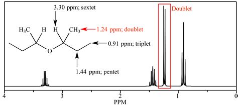 What is a doublet of doublets in NMR