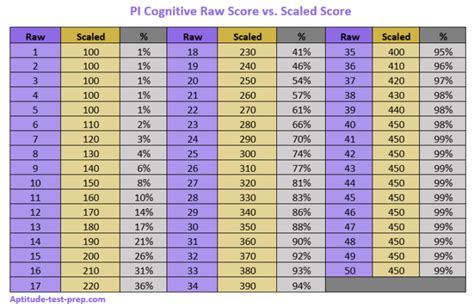 What is a good PI behavioral assessment Score