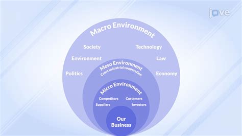 What is a meso environment