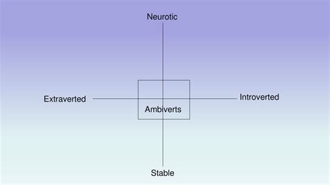 What is a neurotic introvert