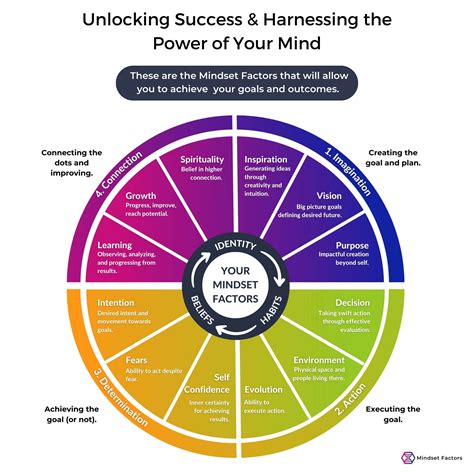 What is a persons mindset