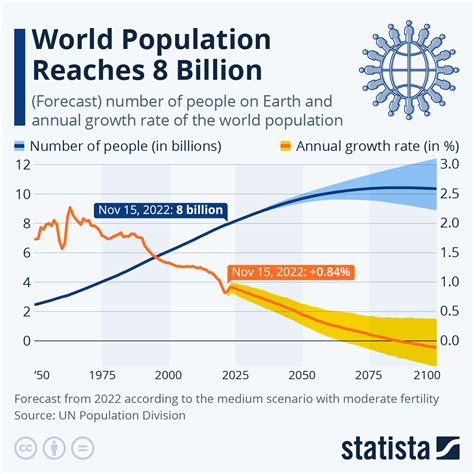 What is a population graph called