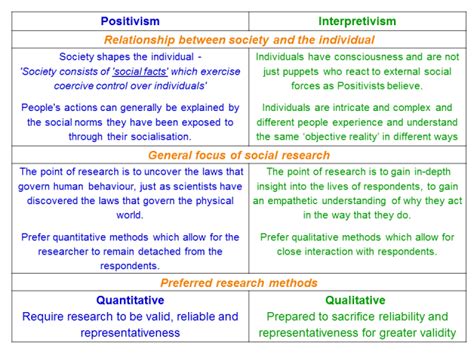 What is a positivist view