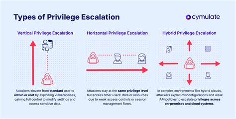 What is a privilege escalation attack