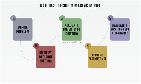 What is a rational model approach