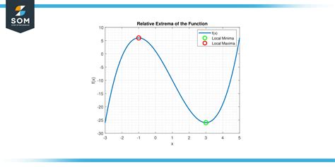 What is a relative extreme value
