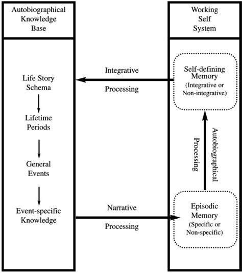 What is a self defining memory