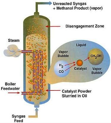 What is a slurry reactor