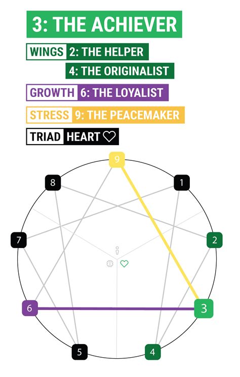 What is a three on the Enneagram