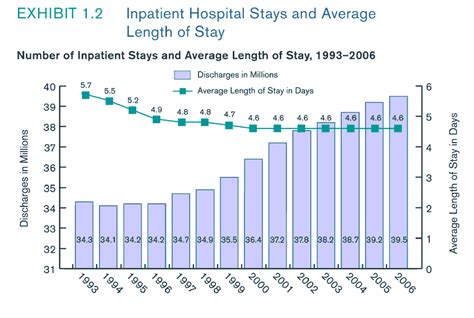 What is a typical inpatient program length of stay