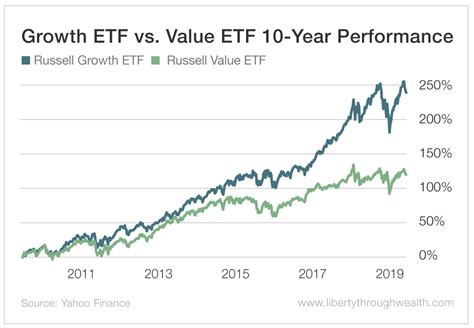 What is a value ETF
