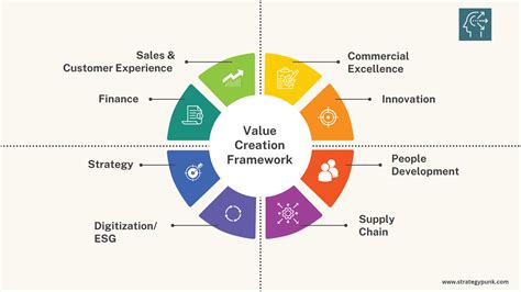 What is a value framework