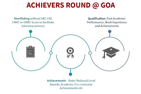 What is achiever round in GIM