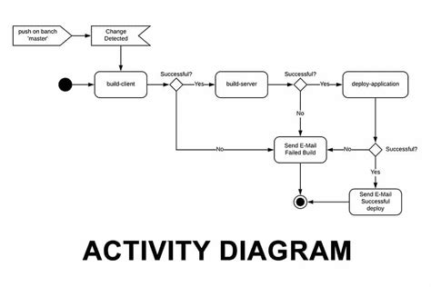 What is activity in activity diagram