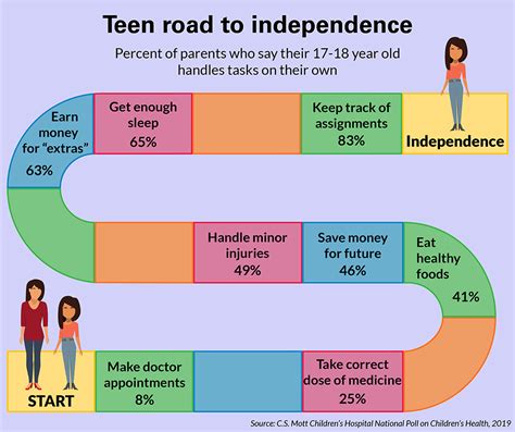 What is adolescent independence