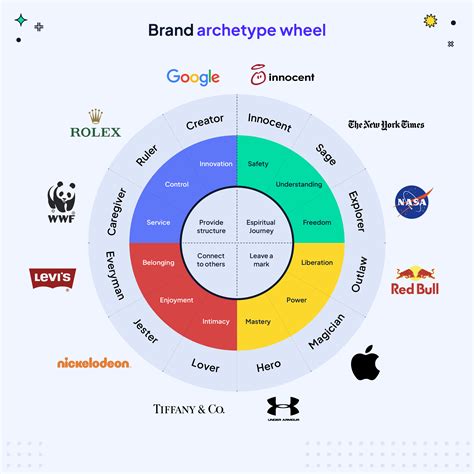 What is an archetype in branding